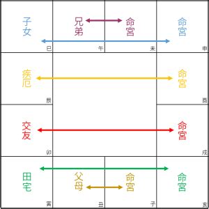 六合貴人三合六合圖|斗數基礎：宮位六合